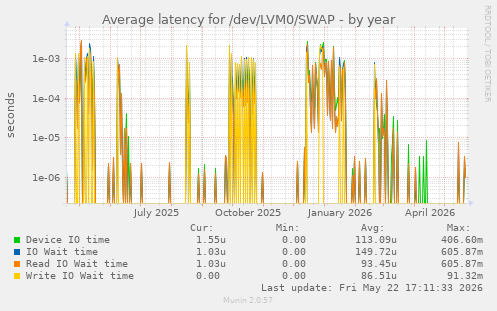 Average latency for /dev/LVM0/SWAP
