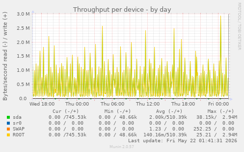 Throughput per device