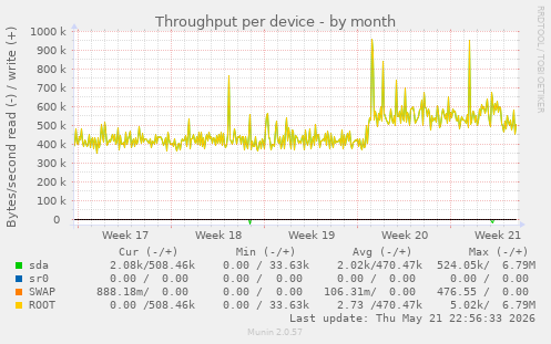 Throughput per device