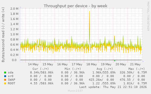 Throughput per device