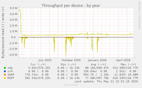 Throughput per device