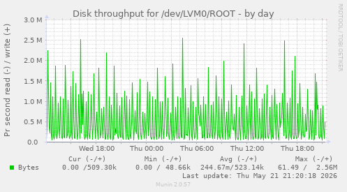 Disk throughput for /dev/LVM0/ROOT