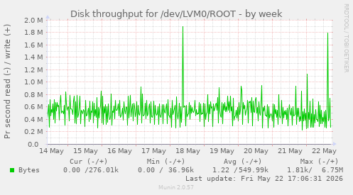 Disk throughput for /dev/LVM0/ROOT
