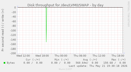 Disk throughput for /dev/LVM0/SWAP