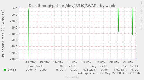 Disk throughput for /dev/LVM0/SWAP