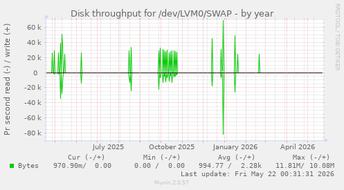 yearly graph