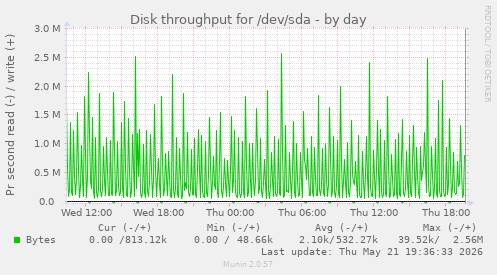Disk throughput for /dev/sda