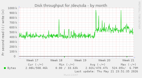 monthly graph