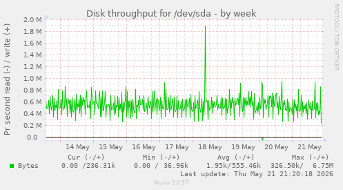 Disk throughput for /dev/sda