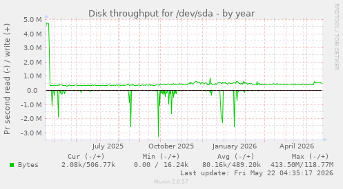 yearly graph