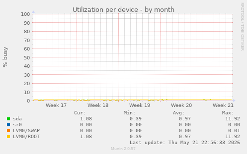 Utilization per device