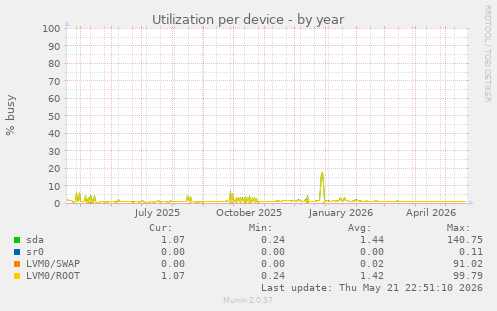 Utilization per device