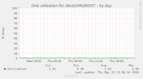 daily graph