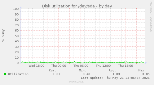 daily graph