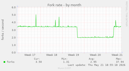 Fork rate