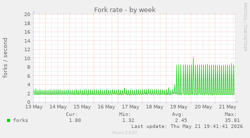 Fork rate