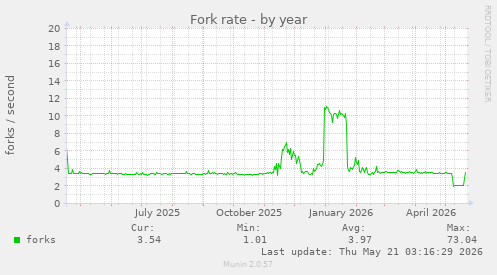 Fork rate