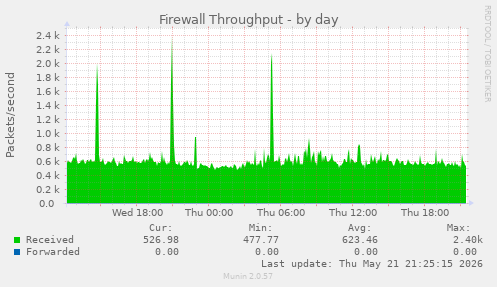 Firewall Throughput