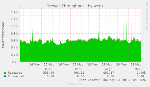Firewall Throughput