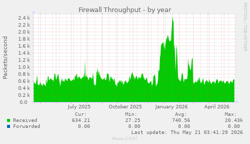 Firewall Throughput