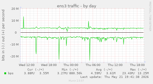 daily graph