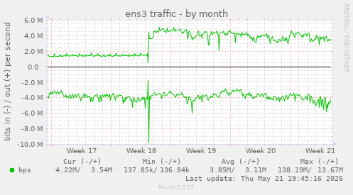 ens3 traffic