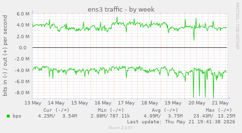 weekly graph
