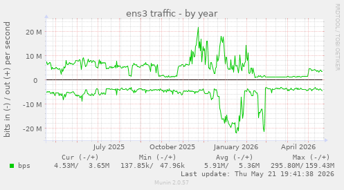 yearly graph