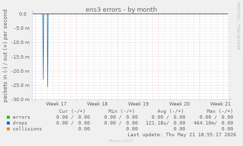 ens3 errors