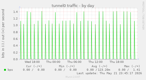 tunnel0 traffic