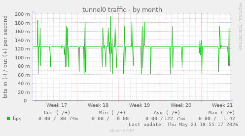 tunnel0 traffic