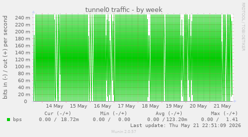tunnel0 traffic