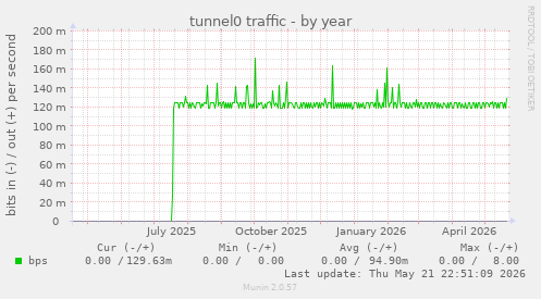 tunnel0 traffic