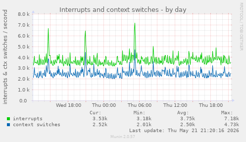 daily graph