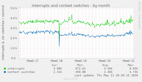 monthly graph