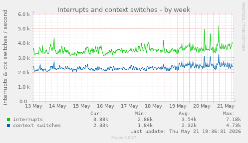 weekly graph