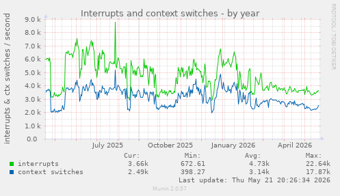 yearly graph