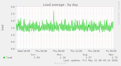 Load average