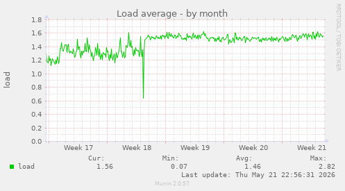 Load average