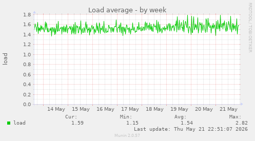 Load average