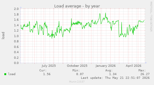 Load average