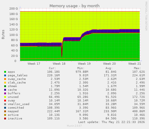 monthly graph