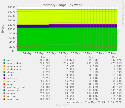 weekly graph