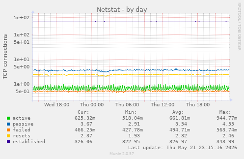 Netstat