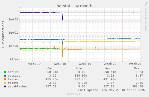 Netstat