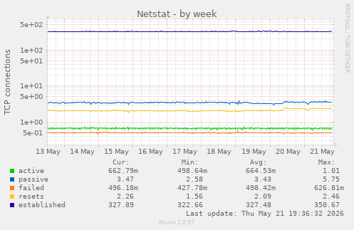 Netstat
