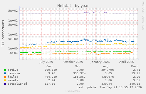 Netstat