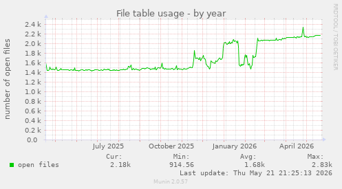 File table usage