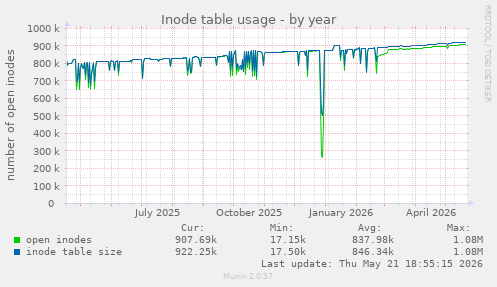 Inode table usage
