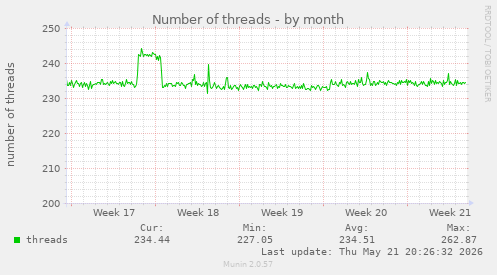 Number of threads